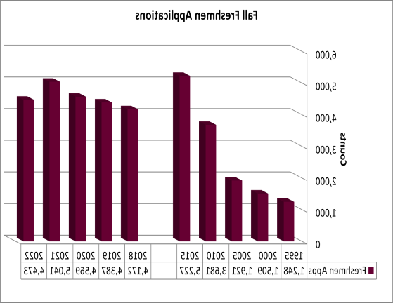 Fall Freshmen Applications