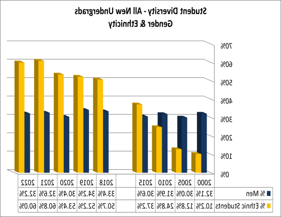 New Undergrads diversity